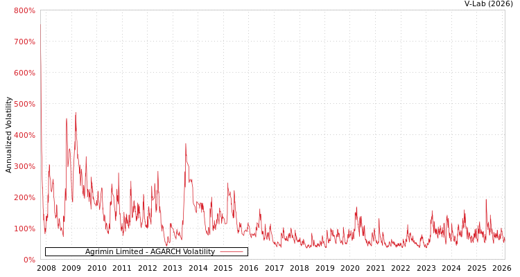 graph of Agrimin Limited AGARCH