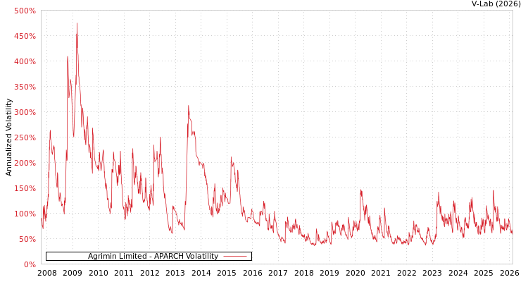 graph of Agrimin Limited APARCH