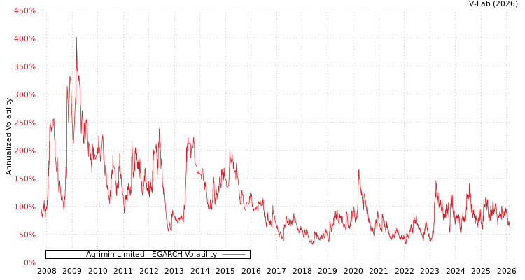 graph of Agrimin Limited EGARCH
