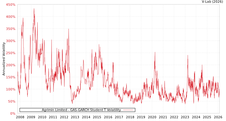graph of Agrimin Limited GAS-GARCH-T