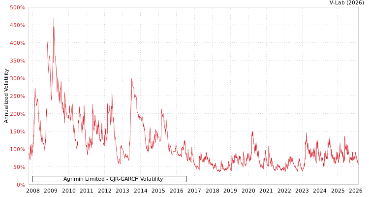 graph of Agrimin Limited GJR-GARCH