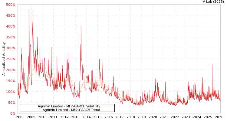 graph of Agrimin Limited MF2-GARCH