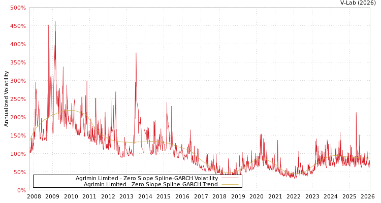 graph of Agrimin Limited S0GARCH