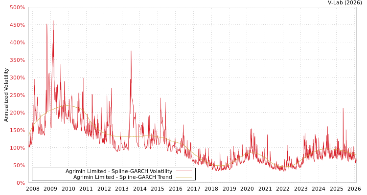 graph of Agrimin Limited SGARCH