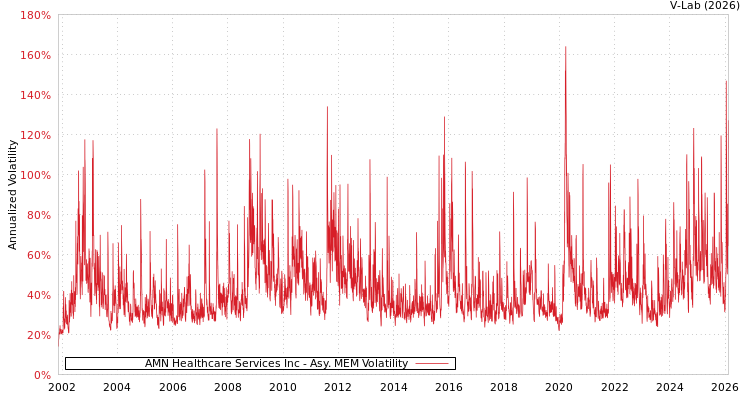 graph of AMN Healthcare Services Inc AMEM