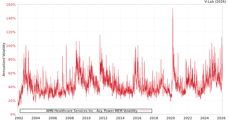 graph of AMN Healthcare Services Inc APMEM