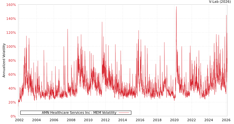 graph of AMN Healthcare Services Inc MEM