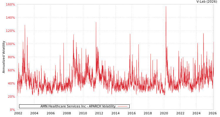 graph of AMN Healthcare Services Inc APARCH