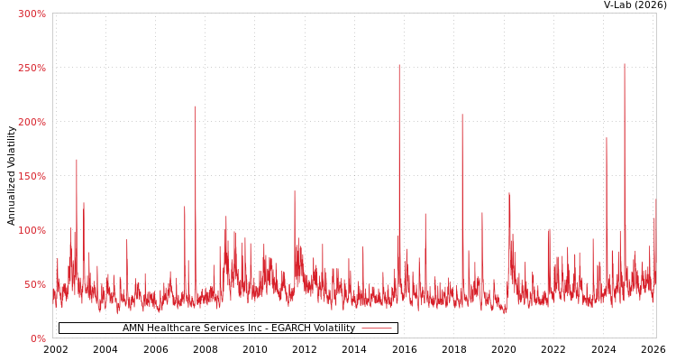graph of AMN Healthcare Services Inc EGARCH