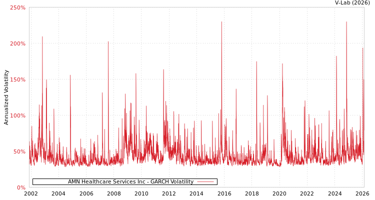 graph of AMN Healthcare Services Inc GARCH