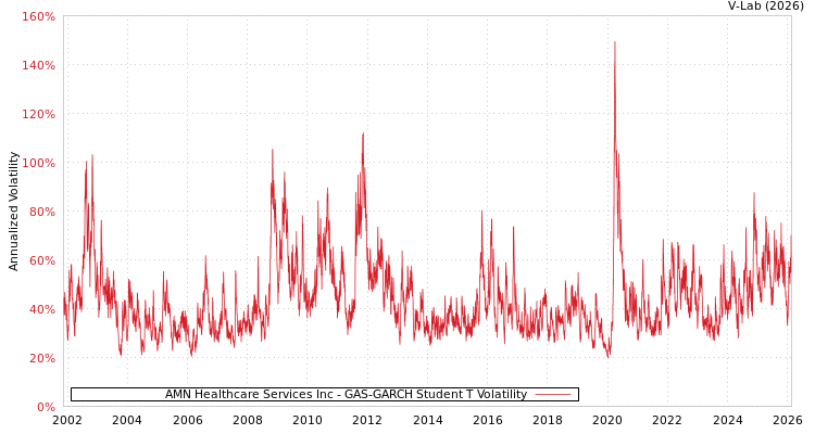 graph of AMN Healthcare Services Inc GAS-GARCH-T