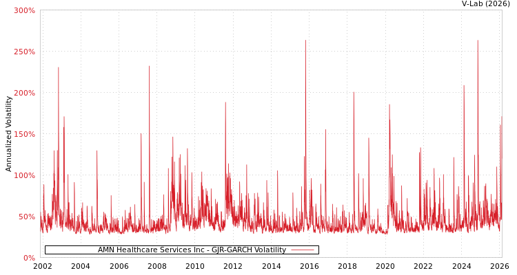 graph of AMN Healthcare Services Inc GJR-GARCH