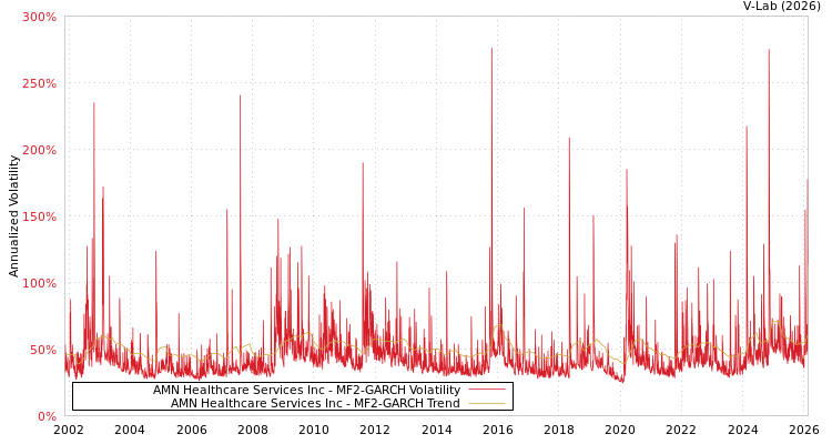 graph of AMN Healthcare Services Inc MF2-GARCH