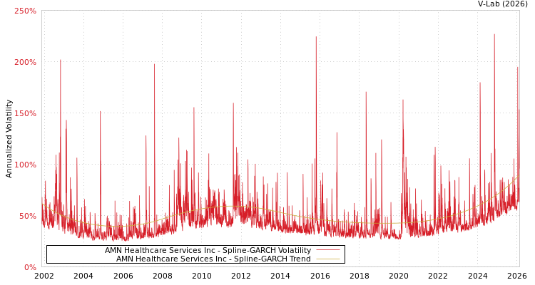graph of AMN Healthcare Services Inc SGARCH