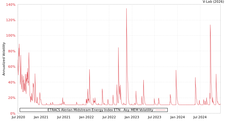 graph of ETRACS Alerian Midstream Energy Index ETN AMEM