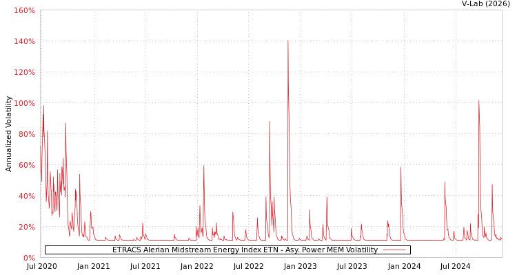 graph of ETRACS Alerian Midstream Energy Index ETN APMEM