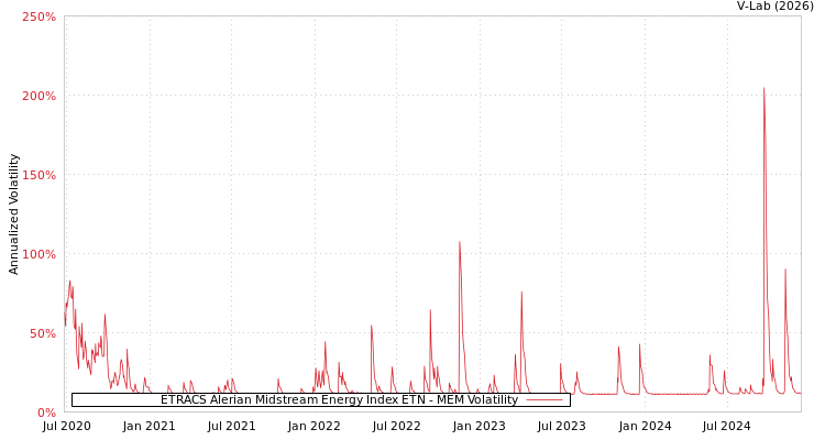 graph of ETRACS Alerian Midstream Energy Index ETN MEM