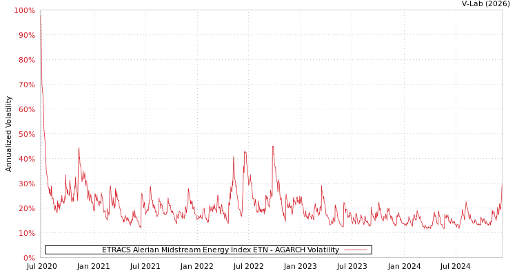 graph of ETRACS Alerian Midstream Energy Index ETN AGARCH