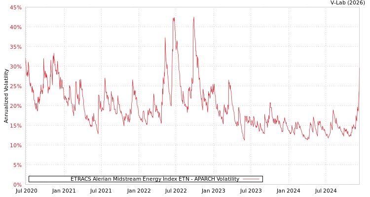 graph of ETRACS Alerian Midstream Energy Index ETN APARCH