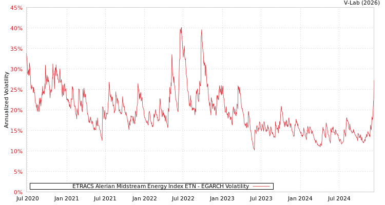 graph of ETRACS Alerian Midstream Energy Index ETN EGARCH