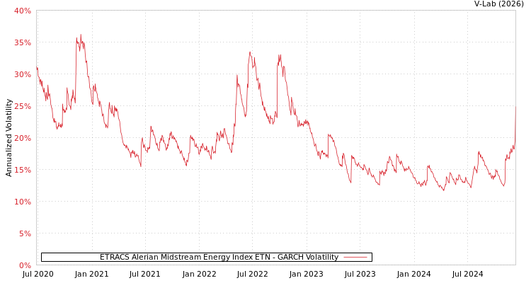 graph of ETRACS Alerian Midstream Energy Index ETN GARCH