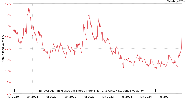 graph of ETRACS Alerian Midstream Energy Index ETN GAS-GARCH-T