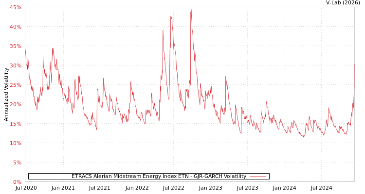 graph of ETRACS Alerian Midstream Energy Index ETN GJR-GARCH