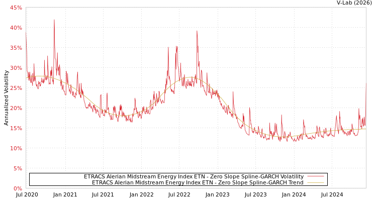 graph of ETRACS Alerian Midstream Energy Index ETN S0GARCH