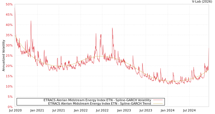 graph of ETRACS Alerian Midstream Energy Index ETN SGARCH