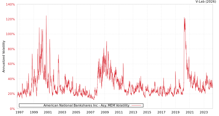 graph of American National Bankshares Inc AMEM