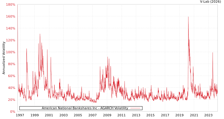 graph of American National Bankshares Inc AGARCH