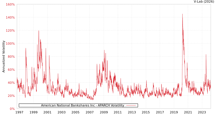 graph of American National Bankshares Inc APARCH