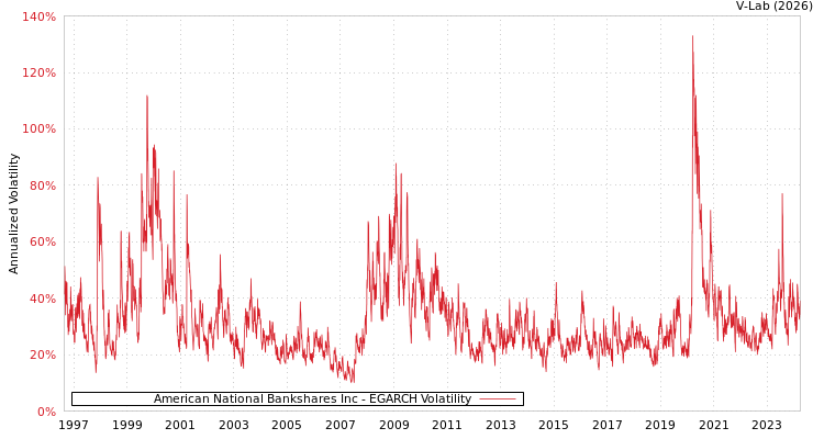 graph of American National Bankshares Inc EGARCH