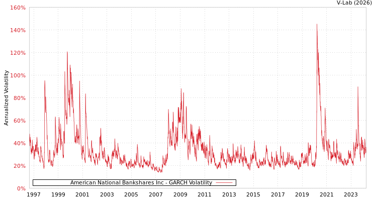 graph of American National Bankshares Inc GARCH