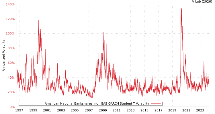 graph of American National Bankshares Inc GAS-GARCH-T