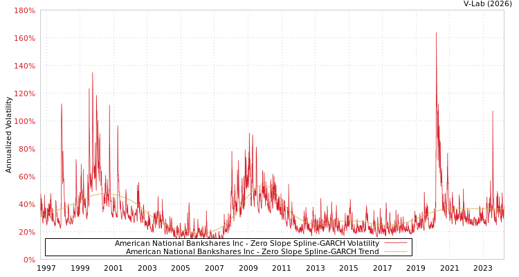 graph of American National Bankshares Inc S0GARCH