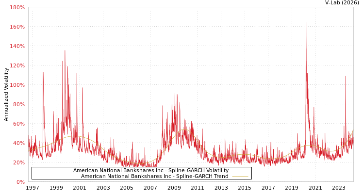 graph of American National Bankshares Inc SGARCH