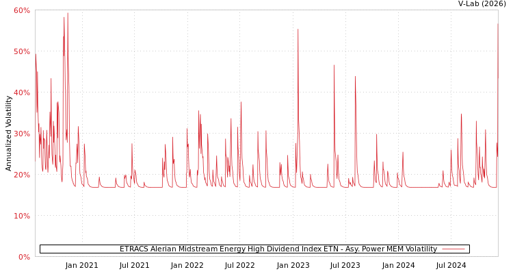 graph of ETRACS Alerian Midstream Energy High Dividend Index ETN APMEM