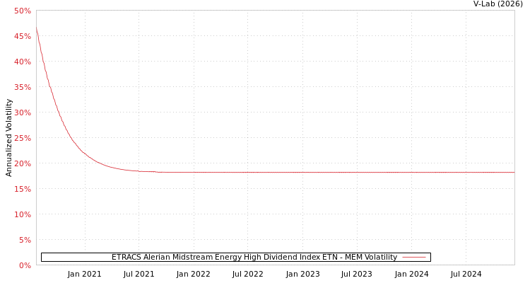 graph of ETRACS Alerian Midstream Energy High Dividend Index ETN MEM