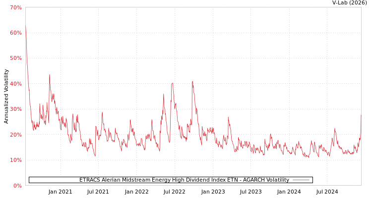 graph of ETRACS Alerian Midstream Energy High Dividend Index ETN AGARCH