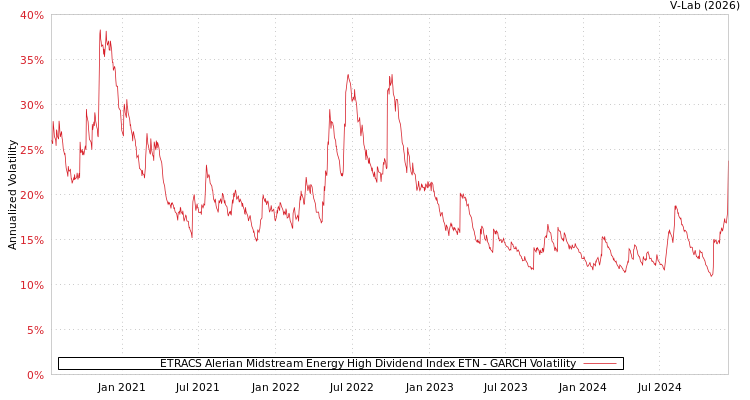 graph of ETRACS Alerian Midstream Energy High Dividend Index ETN GARCH