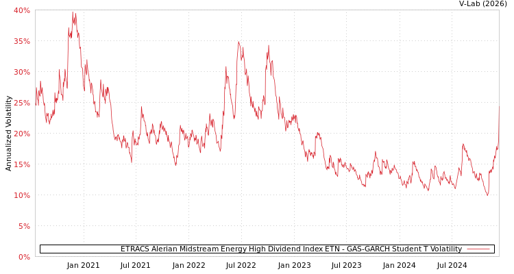 graph of ETRACS Alerian Midstream Energy High Dividend Index ETN GAS-GARCH-T