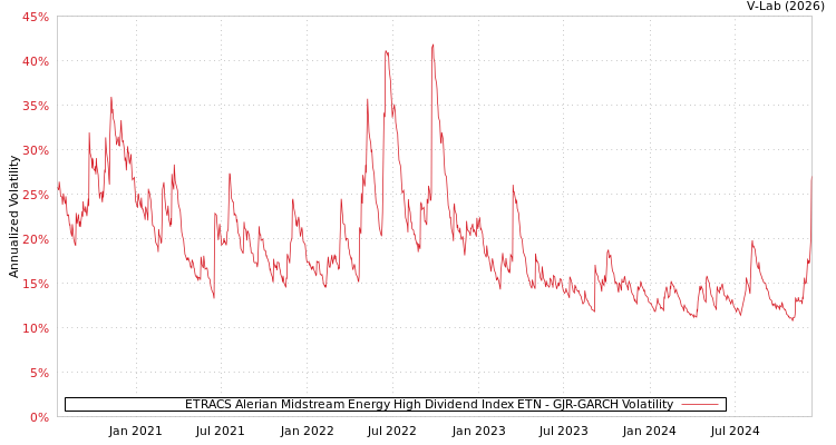 graph of ETRACS Alerian Midstream Energy High Dividend Index ETN GJR-GARCH
