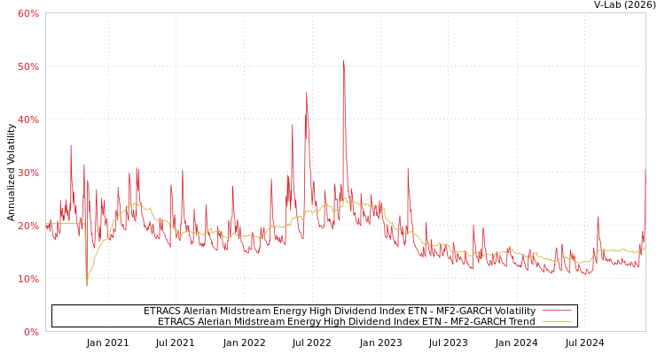 graph of ETRACS Alerian Midstream Energy High Dividend Index ETN MF2-GARCH