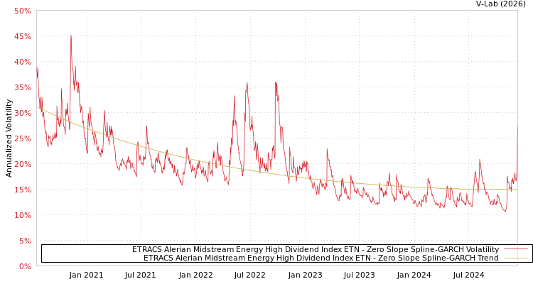 graph of ETRACS Alerian Midstream Energy High Dividend Index ETN S0GARCH