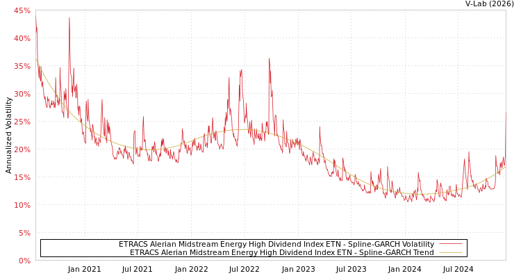 graph of ETRACS Alerian Midstream Energy High Dividend Index ETN SGARCH