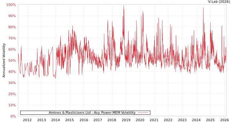 graph of Amines & Plasticizers Ltd APMEM