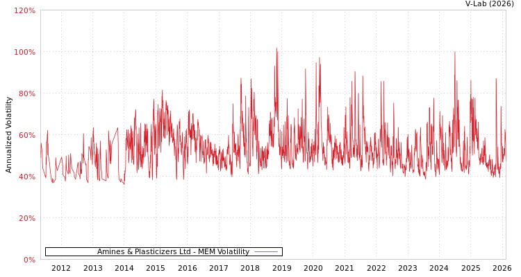 graph of Amines & Plasticizers Ltd MEM