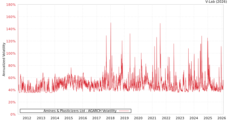 graph of Amines & Plasticizers Ltd AGARCH