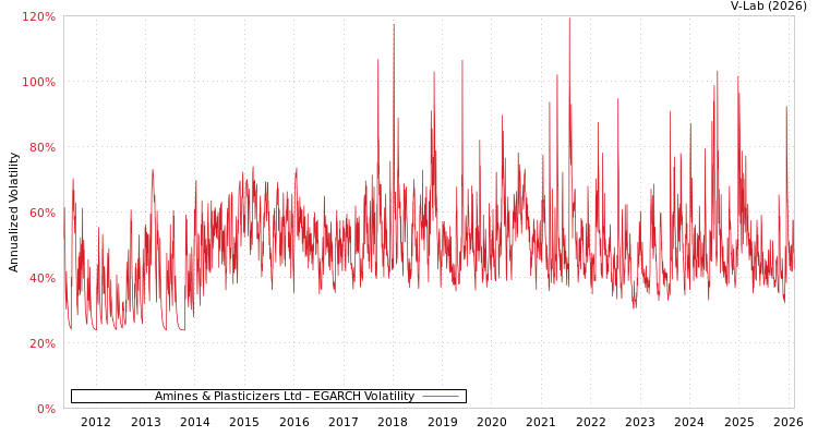 graph of Amines & Plasticizers Ltd EGARCH